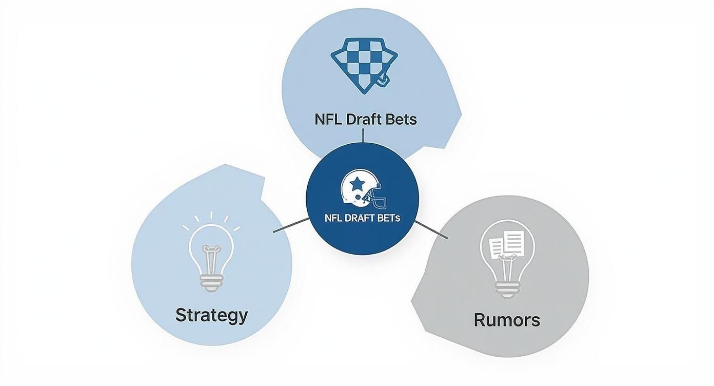 Diagram illustrating NFL Draft Bets with related elements like strategy, rumors, and betting aspects.