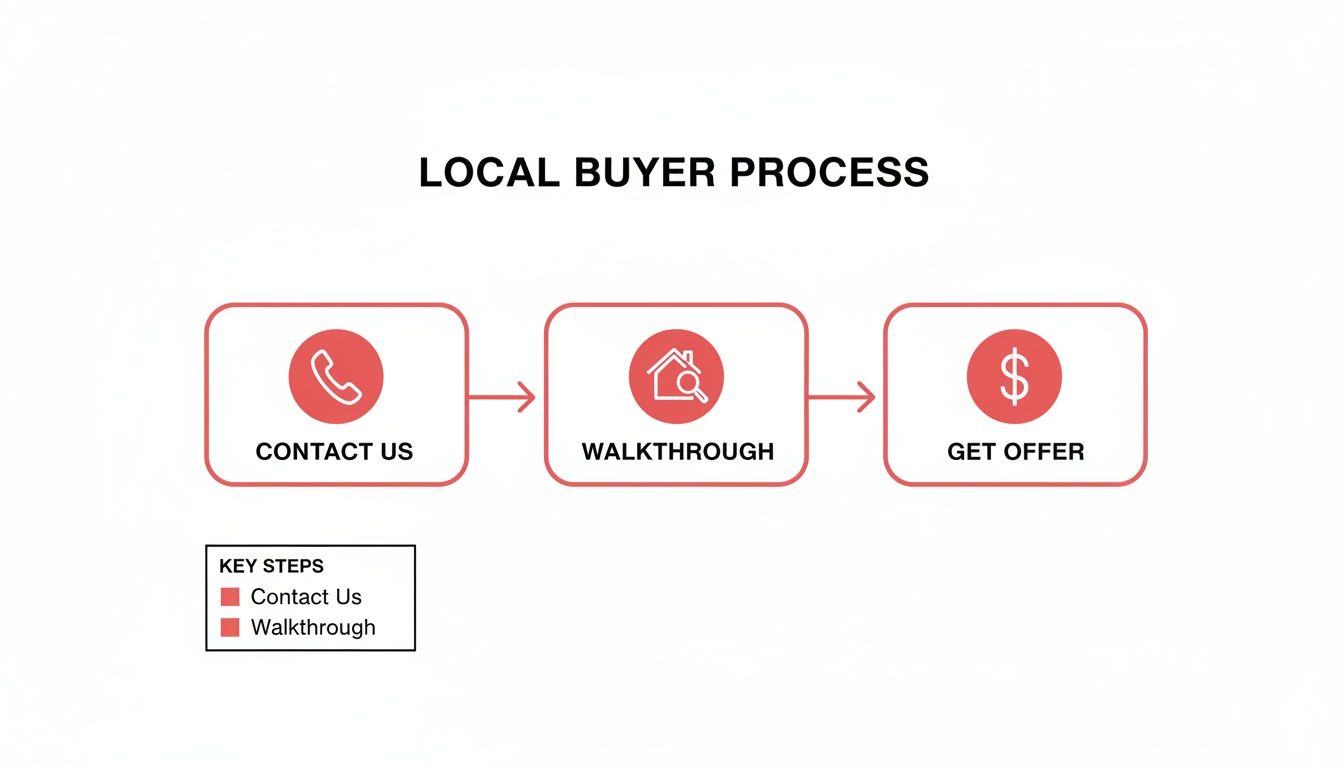 A flowchart illustrating the local buyer process with steps: Contact Us, Walkthrough, and Get Offer.