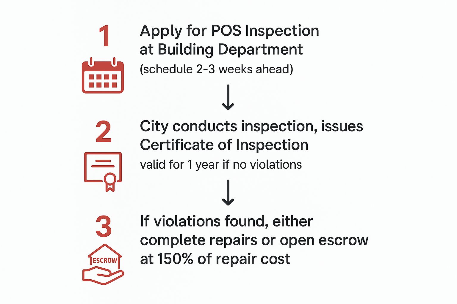 Infographic about POS Inspection Garfield Heights: Common Violations and How to Sell As-Is