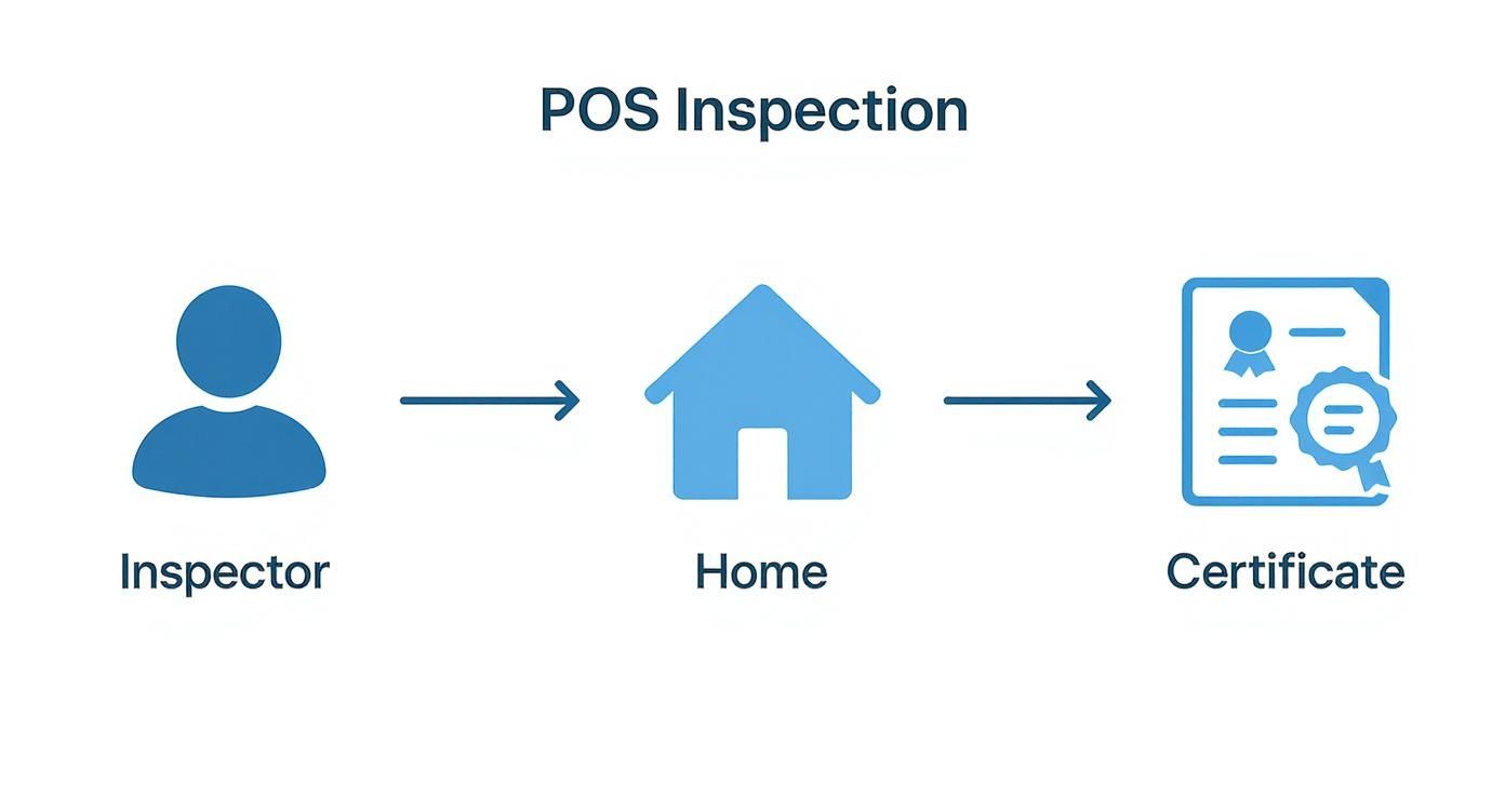 Infographic about Mayfield Heights POS Inspection: What to Expect When Selling Your House
