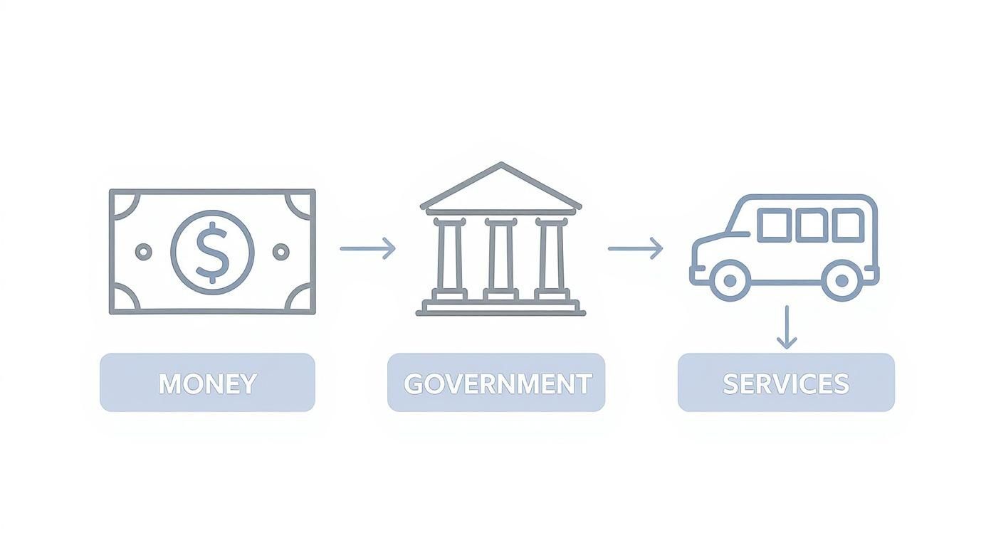 Diagram showing money flowing to government, which then provides public services like transportation.