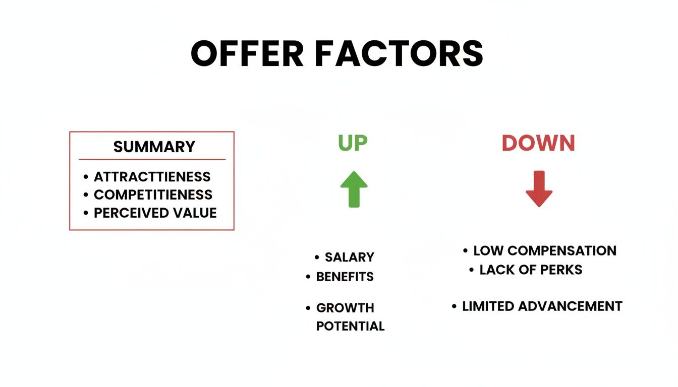 Visualizing offer factors, categorizing elements that increase (salary, benefits) or decrease (low compensation) an offer's appeal.