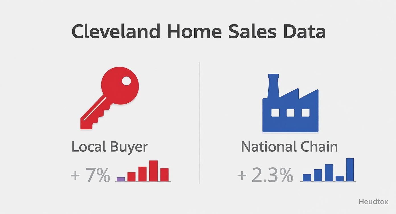 Cleveland Home Sales Data comparing local buyers (+7%) with national chains (+2.3%), showing different growth trends.