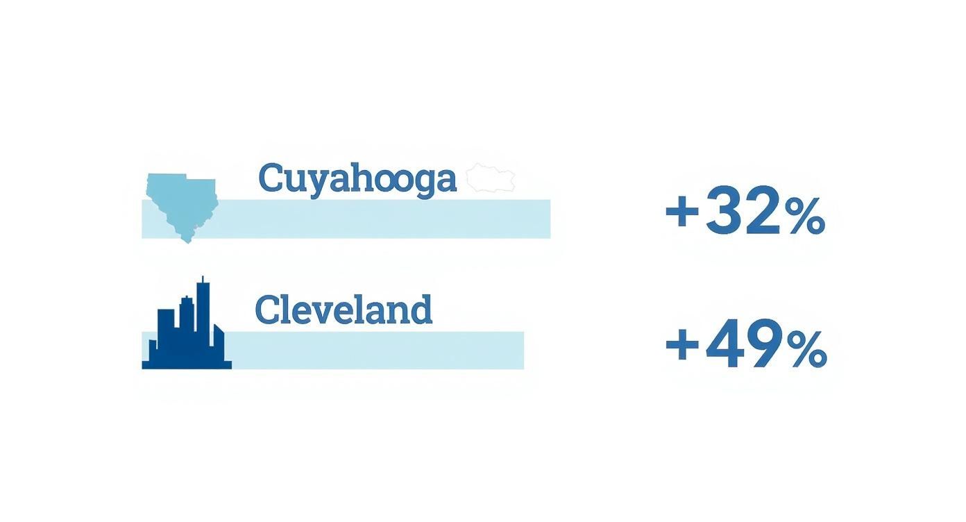 Cuyahoga County property tax increase of 32% compared to Cleveland's 49% increase visualization