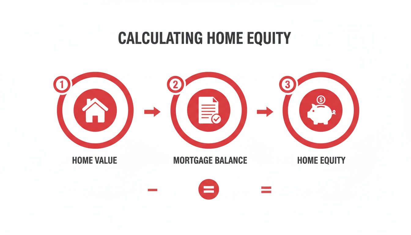 A diagram illustrating the calculation of home equity: Home Value minus Mortgage Balance equals Home Equity.