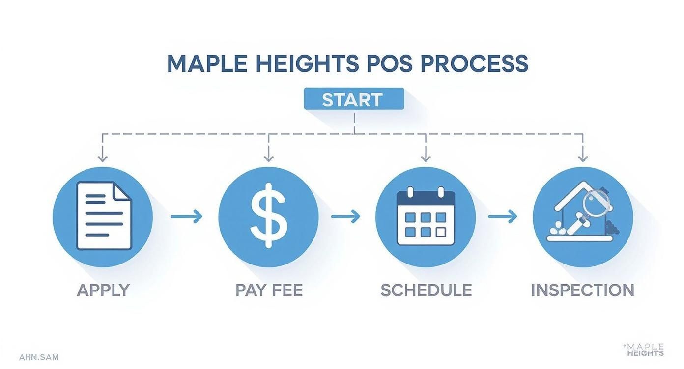 Infographic decision tree of the Maple Heights POS inspection process, showing steps from application and fee payment to scheduling and the final inspection.