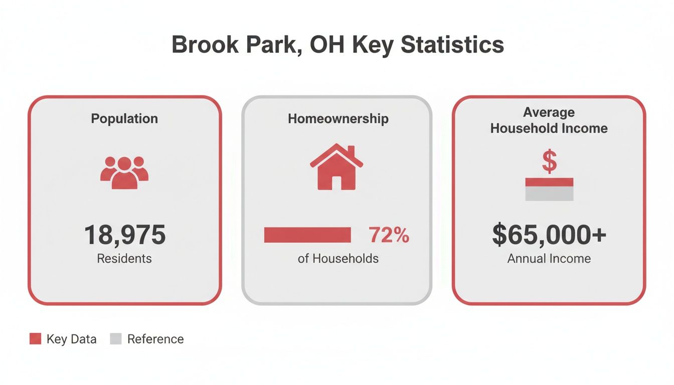Key statistics for Brook Park, OH, including population, homeownership, and average household income.