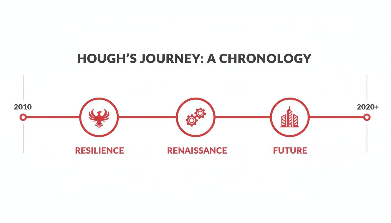 A timeline illustrating Hough's journey from 2010 to 2020+, featuring Resilience, Renaissance, and Future stages.