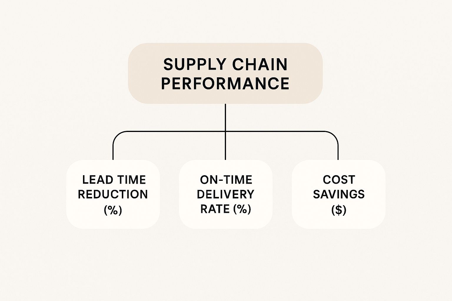 A diagram showing how a digital control tower provides end-to-end visibility, which improves planning, physical flow, and collaboration in a supply chain.