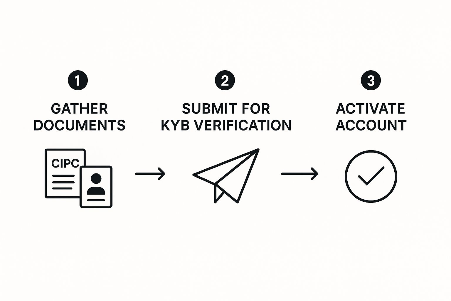 An infographic illustrating the three-step onboarding process for sending money internationally online, starting with gathering documents, moving to KYB verification, and ending with account activation.