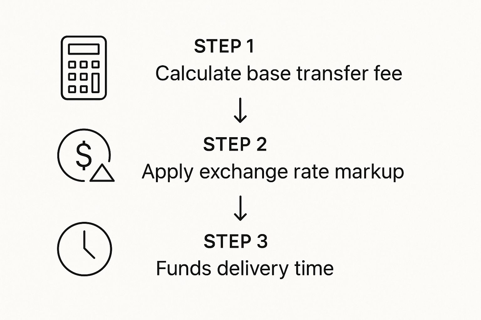 Infographic about bank international money transfer