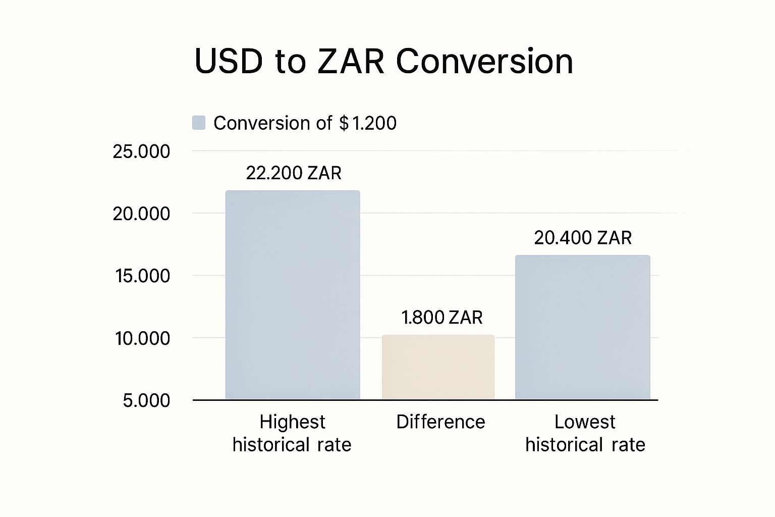 Infographic about 1200 usd in rands