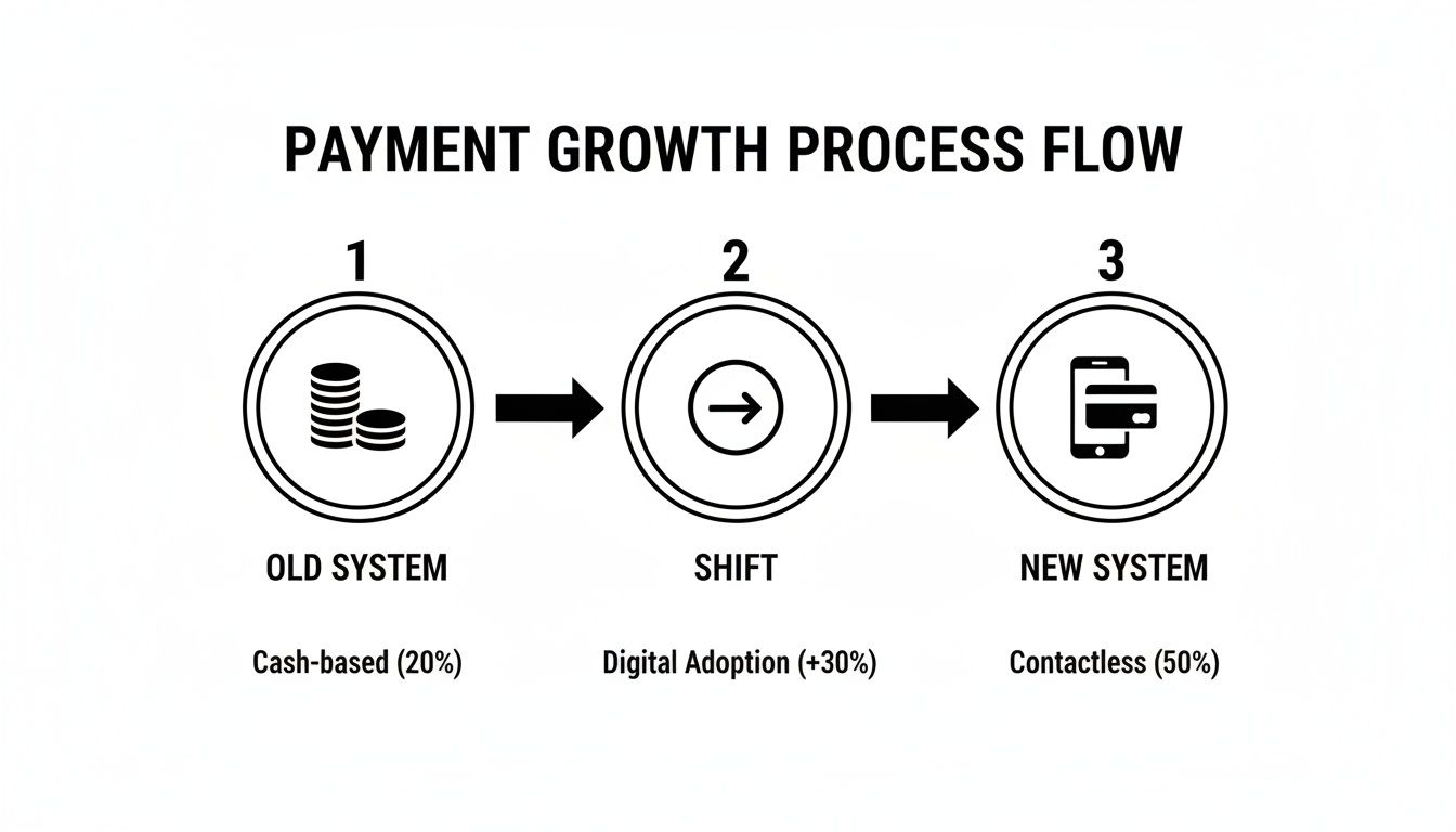 A diagram illustrates payment growth process flow from old cash-based to new contactless systems.