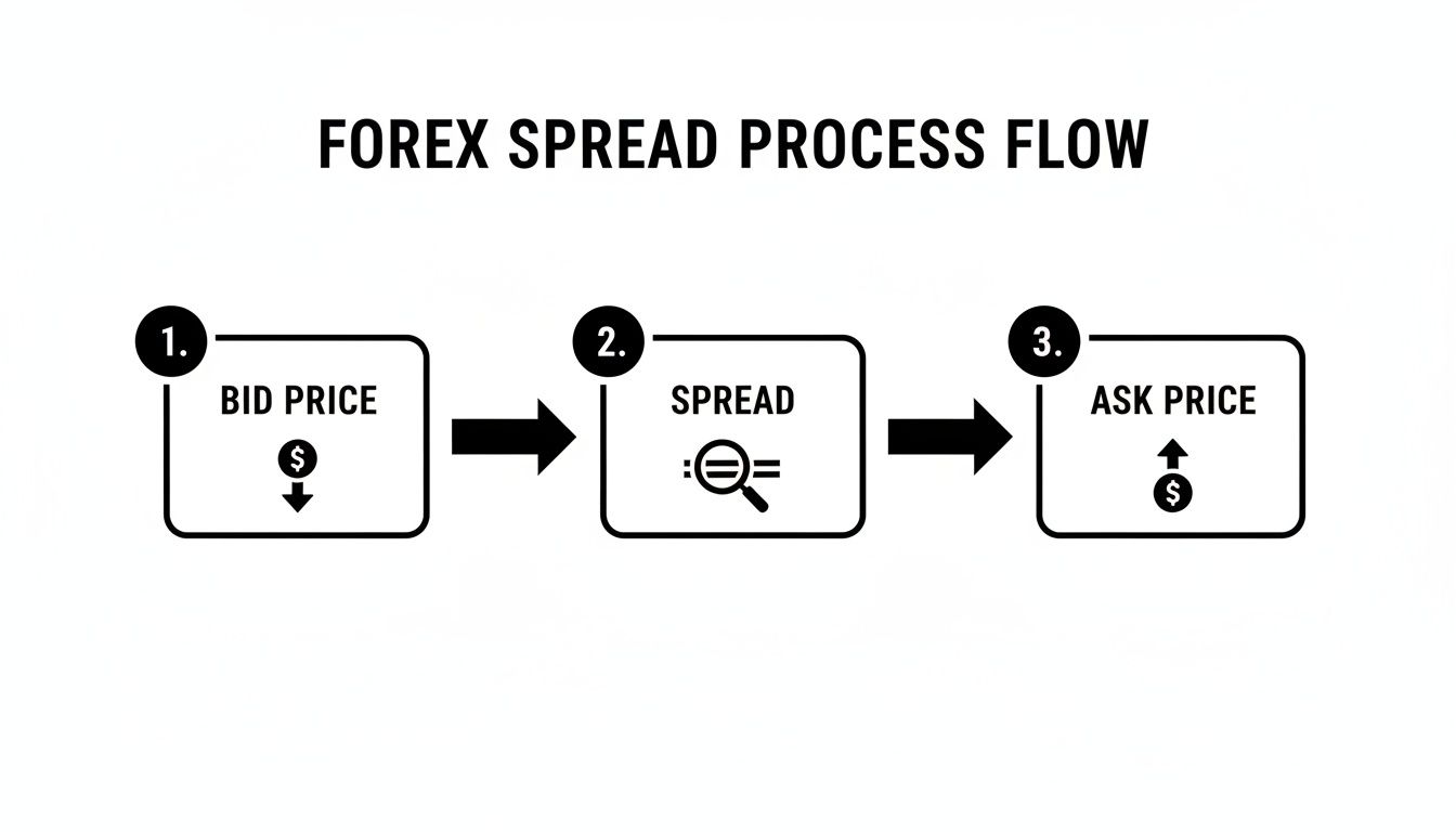 A flowchart illustrating the Forex spread process, showing bid price, spread calculation, and ask price.