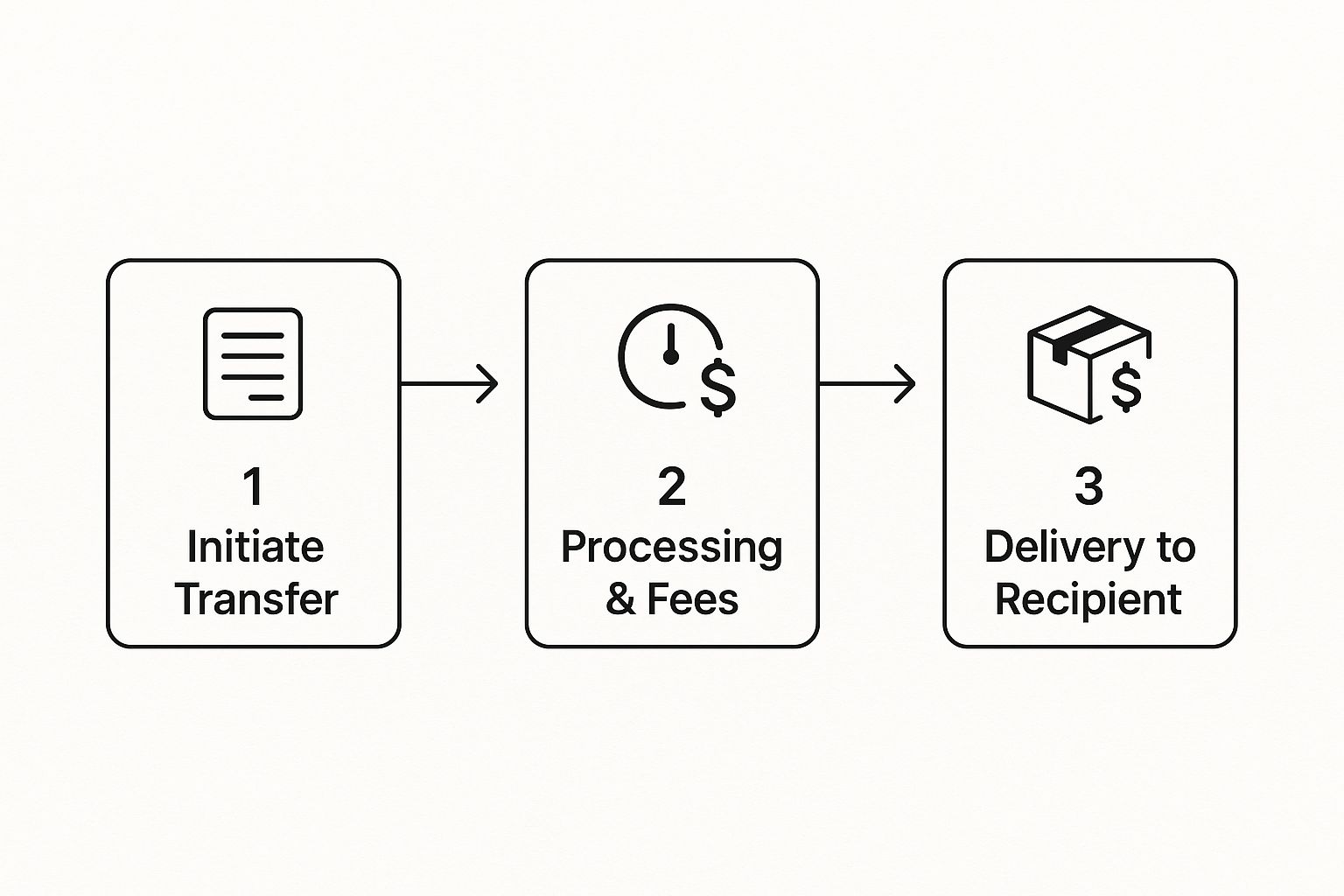 Infographic about international fund transfer