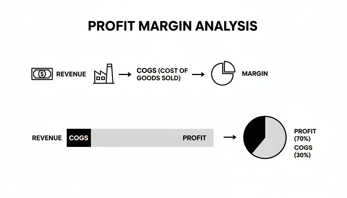 An infographic illustrating profit margin analysis, showing revenue, cost of goods sold, and profit breakdown.