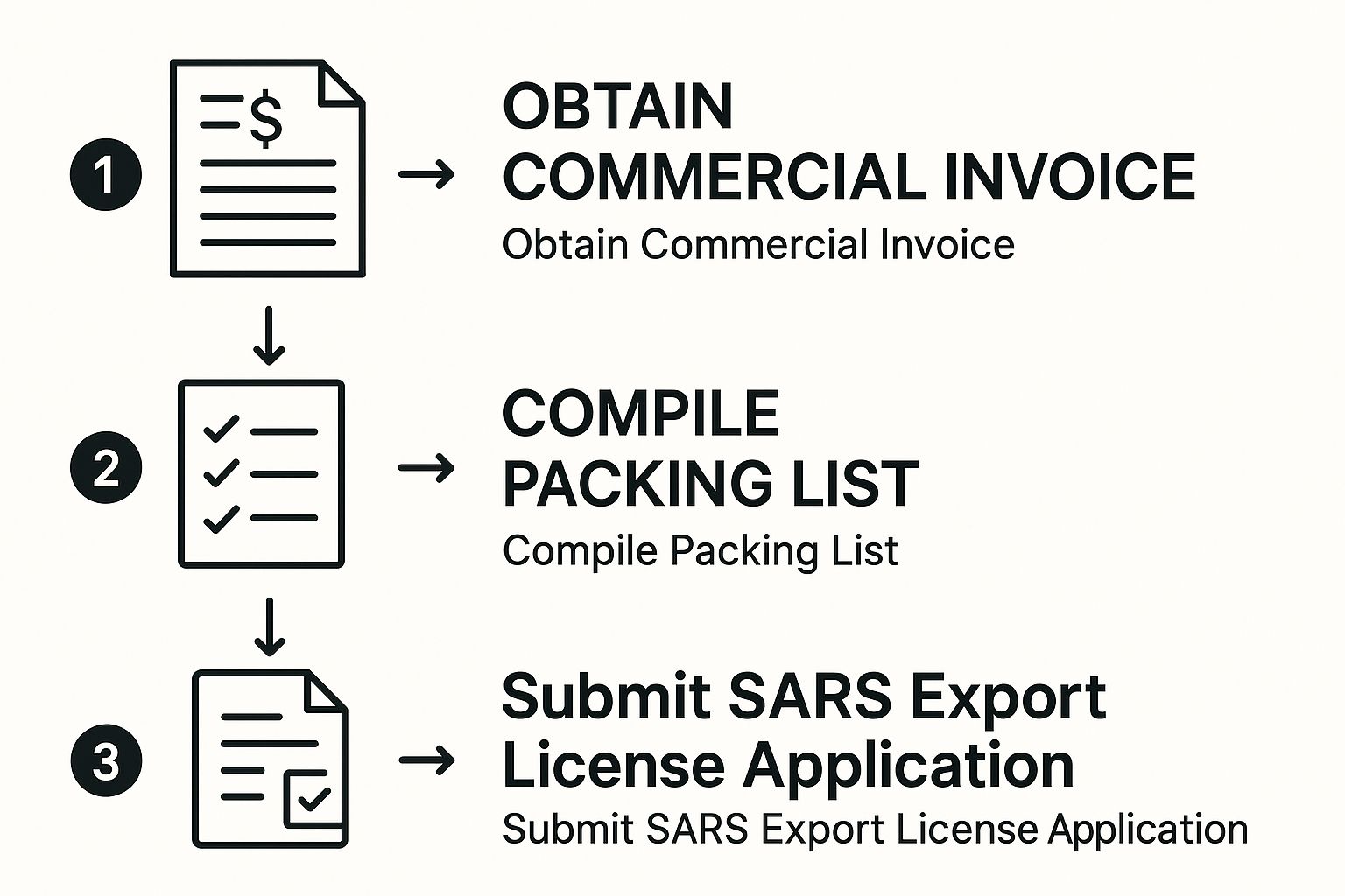 Infographic about sars export license