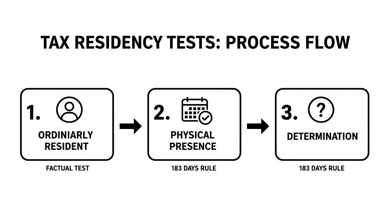Flowchart illustrating the three-step process for tax residency tests: Ordinarily Resident, Physical Presence, and Determination.