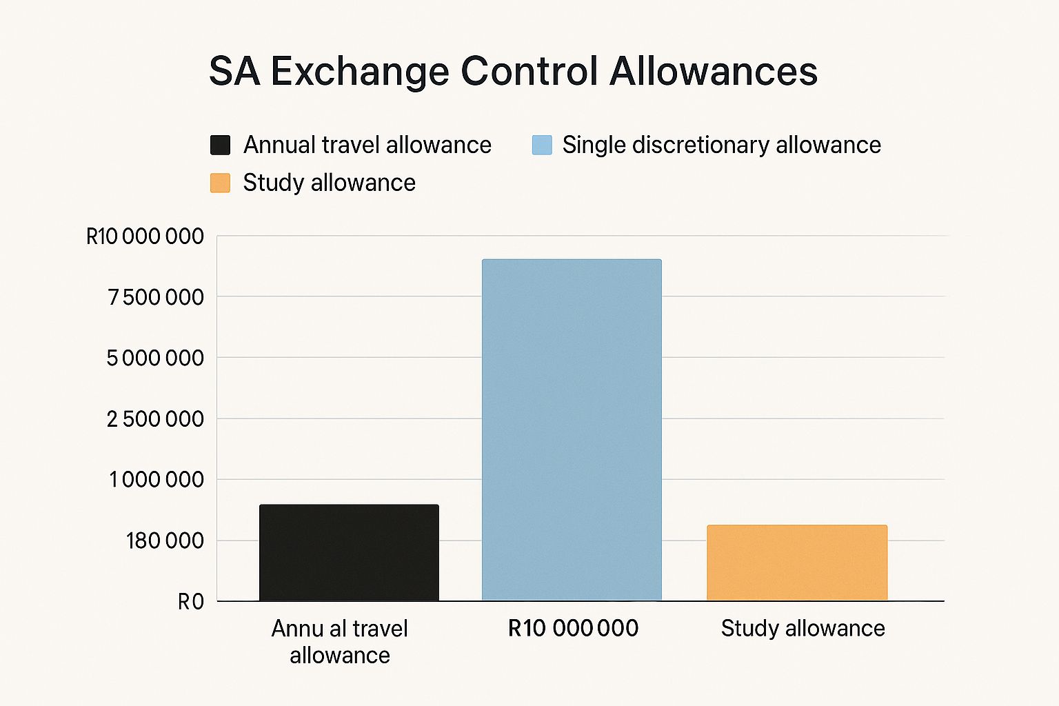Infographic comparing key SA exchange control allowances: Annual travel (R1M), Single discretionary (R10M), Study (R180k)