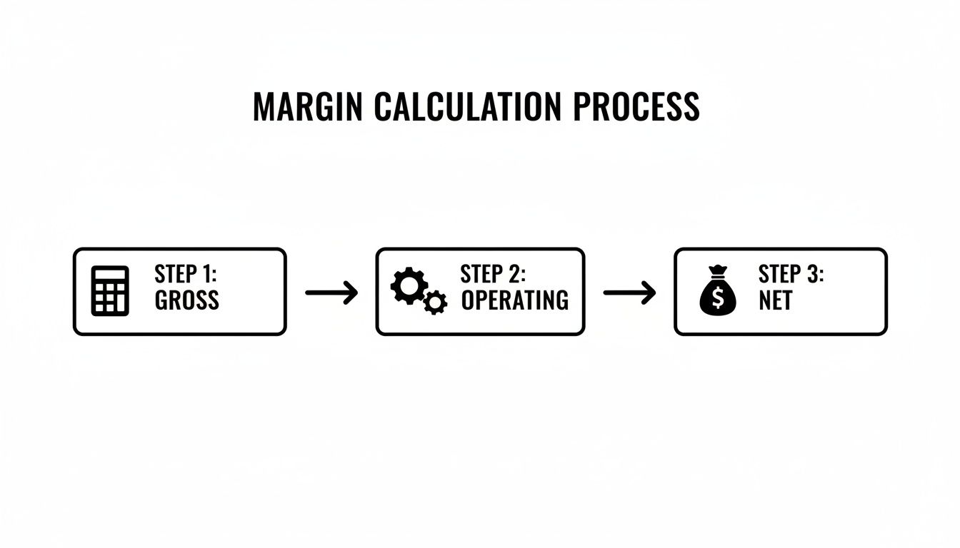 Flowchart illustrating the three steps of margin calculation: Gross, Operating, and Net.