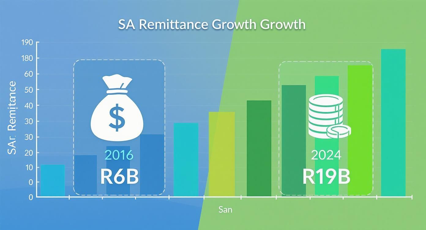 Bar chart illustrating significant South African remittance growth from R6 billion in 2016 to R19 billion in 2024.