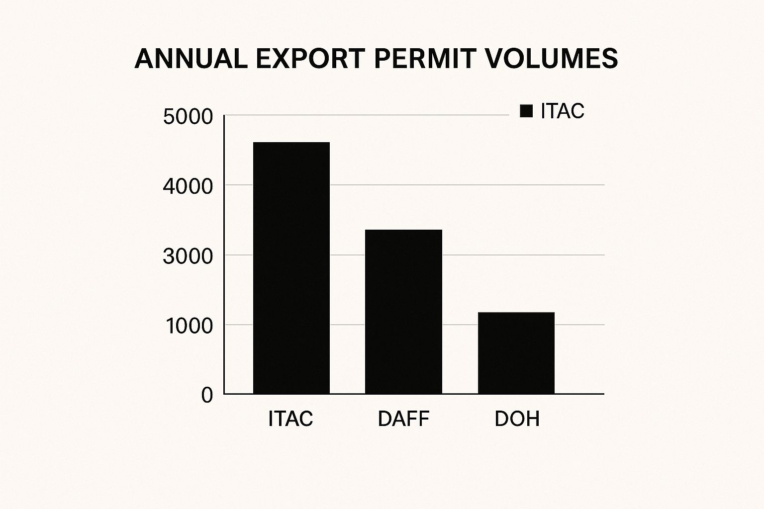 Infographic about export regulations south africa