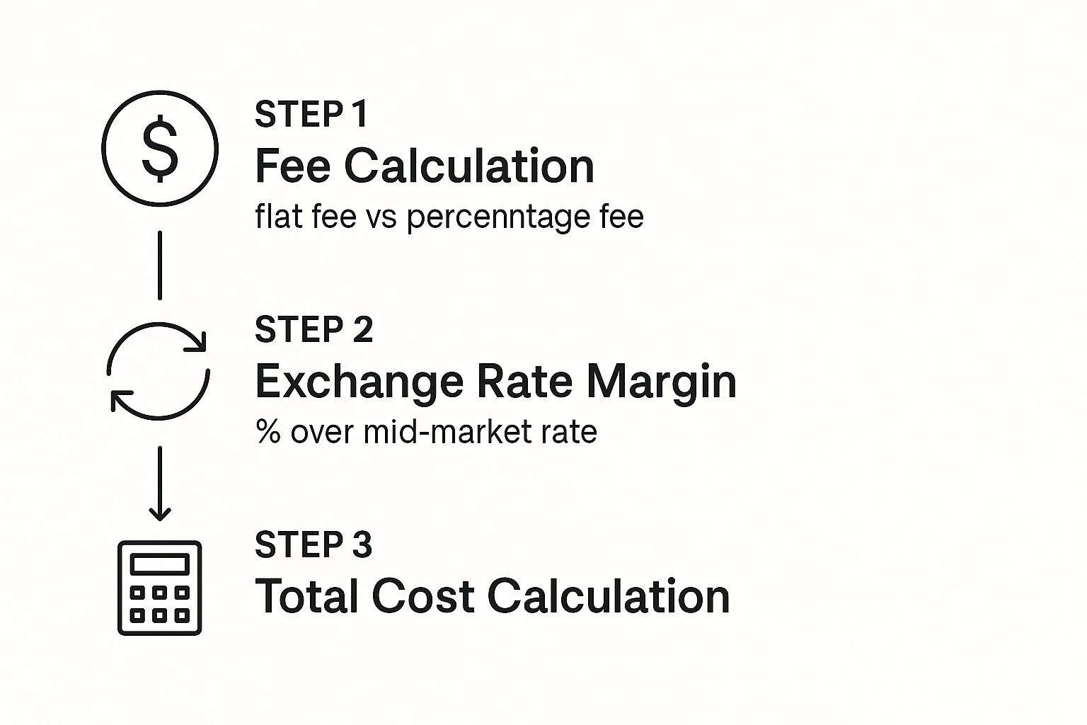 Infographic about transfer cash abroad