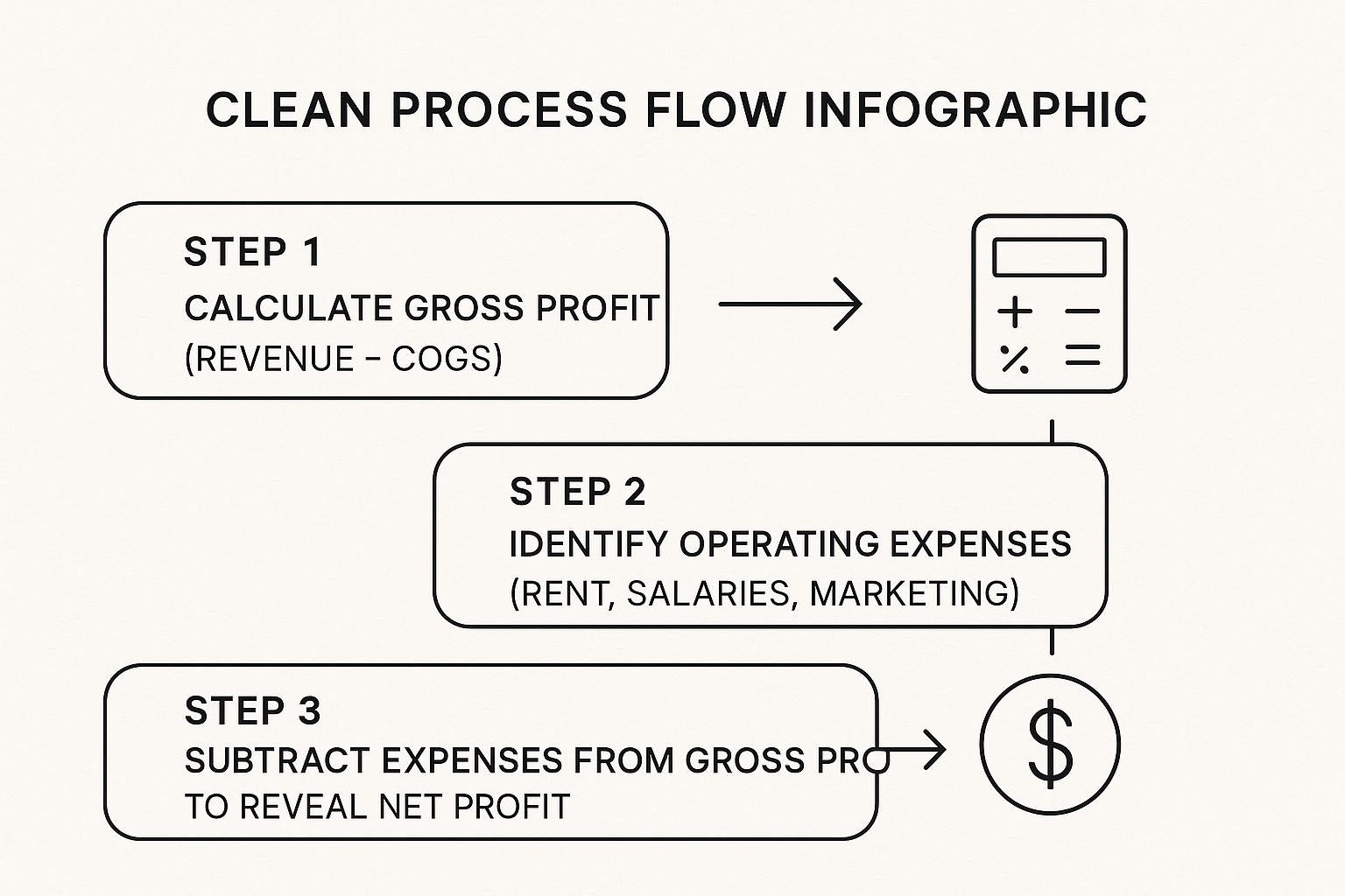 Infographic about how to calculate profit in excel