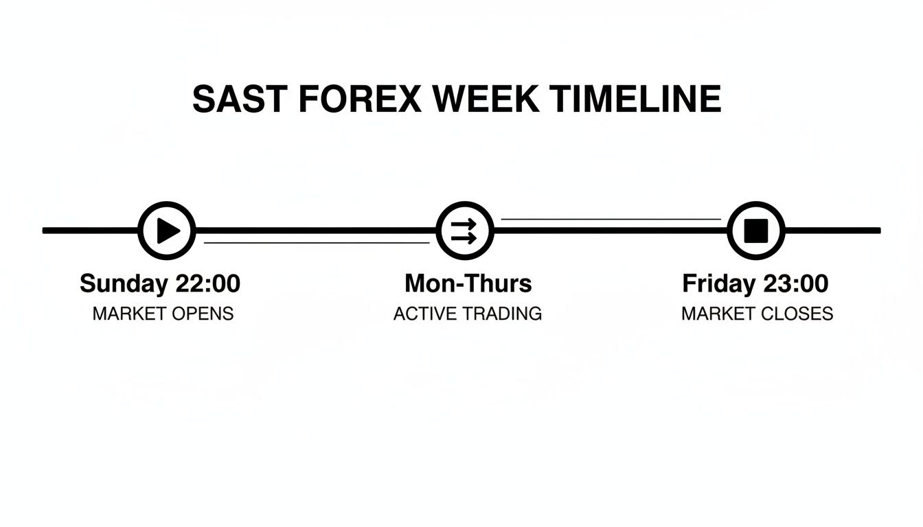 Forex market timeline showing SAST trading hours: opens Sunday 22:00, active Mon-Thurs, closes Friday 23:00.