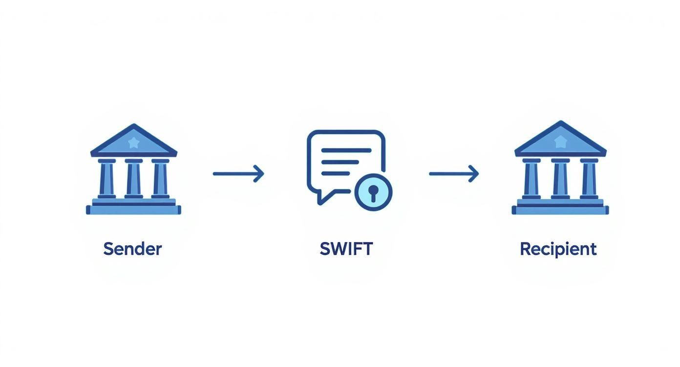 Diagram illustrating a secure SWIFT international payment process from a sender bank to a recipient bank.
