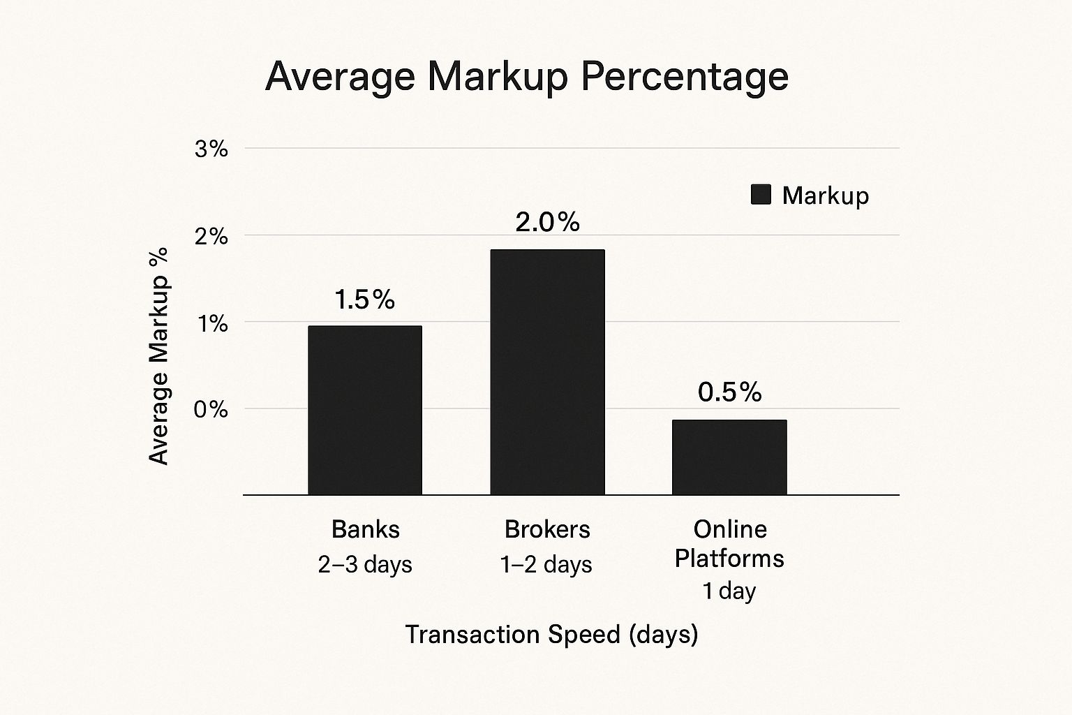 Infographic about cheap currency exchange