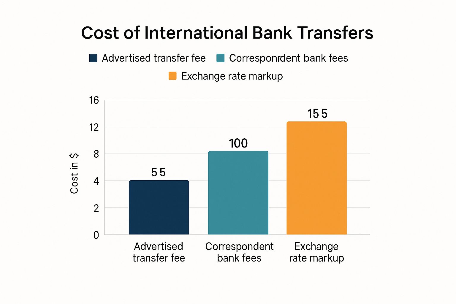 Infographic about bank overseas transfer