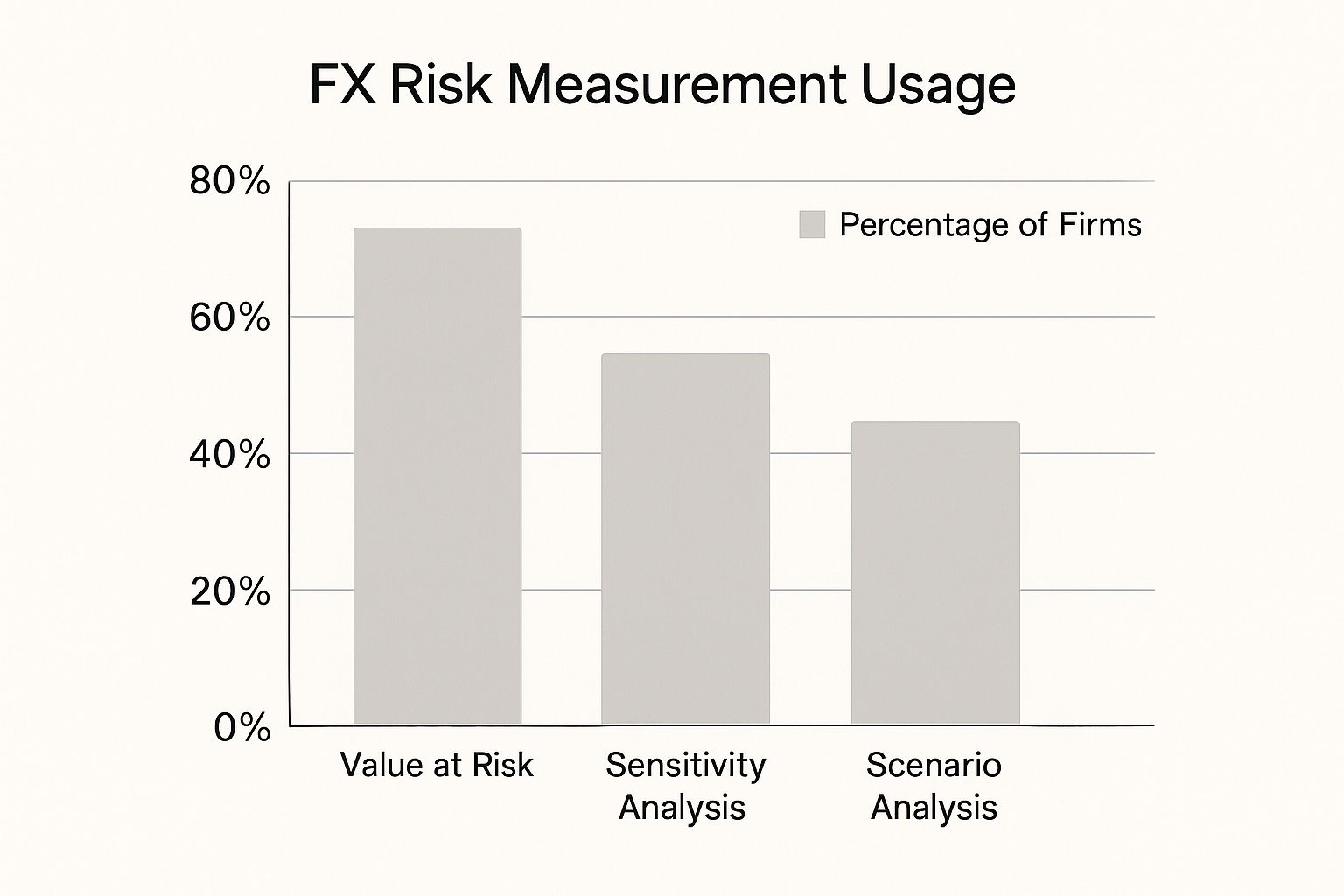 Infographic about foreign exchange risk management