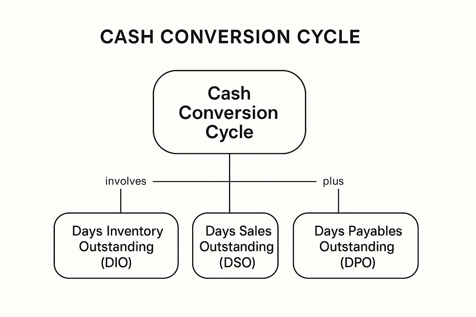 Infographic showing a concept map of the Cash Conversion Cycle, with branches to Days Inventory Outstanding (DIO), Days Sales Outstanding (DSO), and Days Payables Outstanding (DPO).