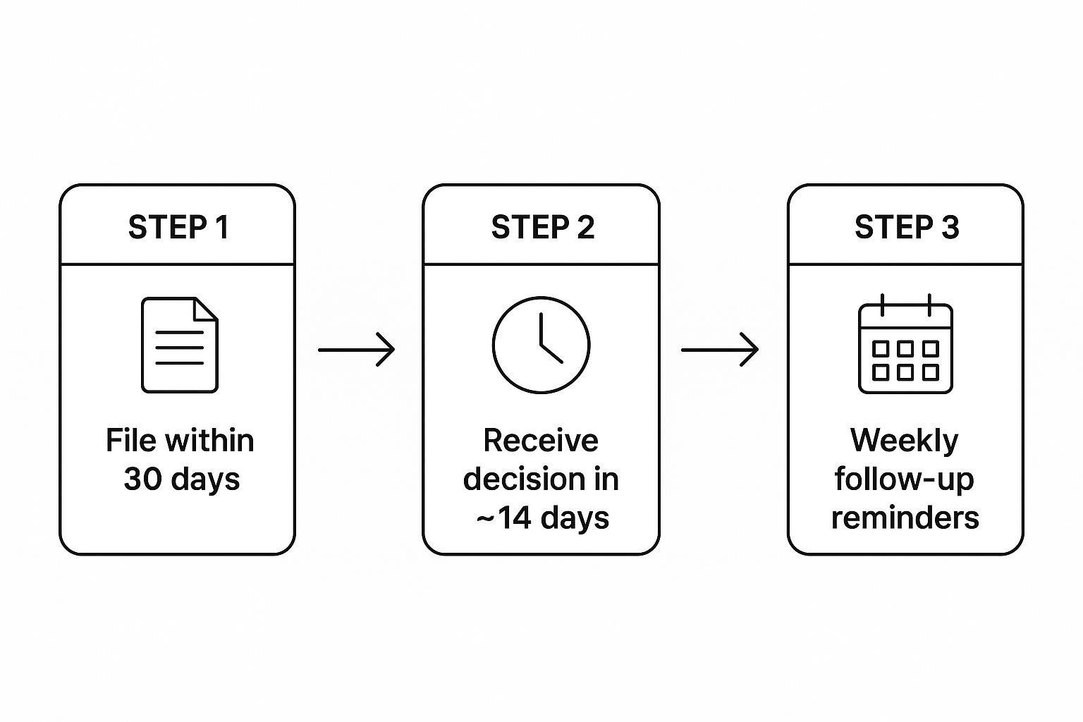 An infographic showing a three-step process: Step 1 shows a document icon for filing within 30 days, Step 2 has a clock icon for receiving a decision in about 14 days, and Step 3 displays a calendar icon for weekly follow-up reminders.