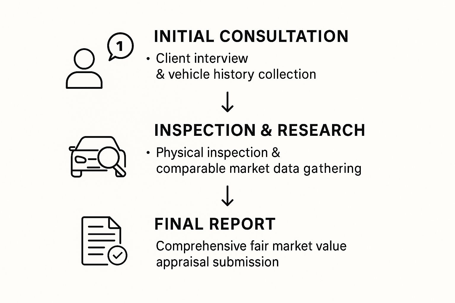 Infographic about independent car appraiser