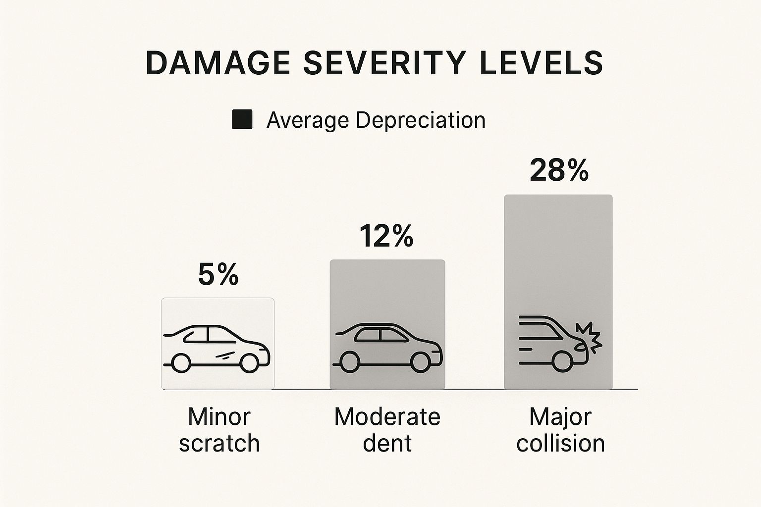 Infographic about how much does accident devalue car