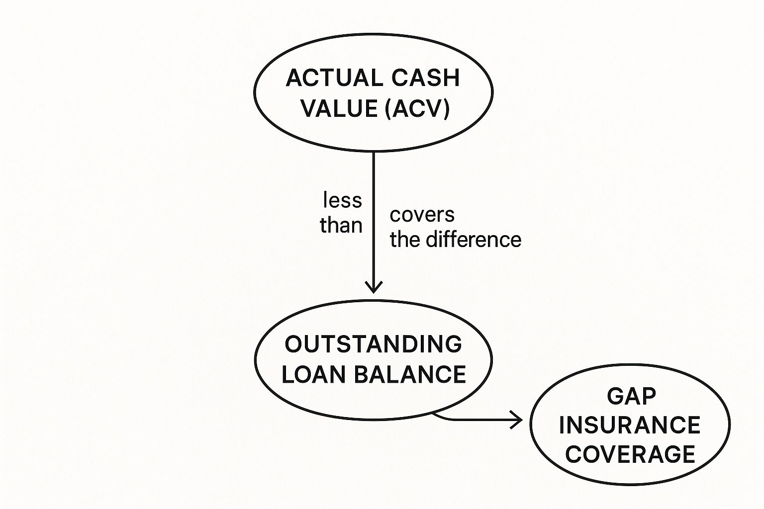Infographic about what does gap insurance cover