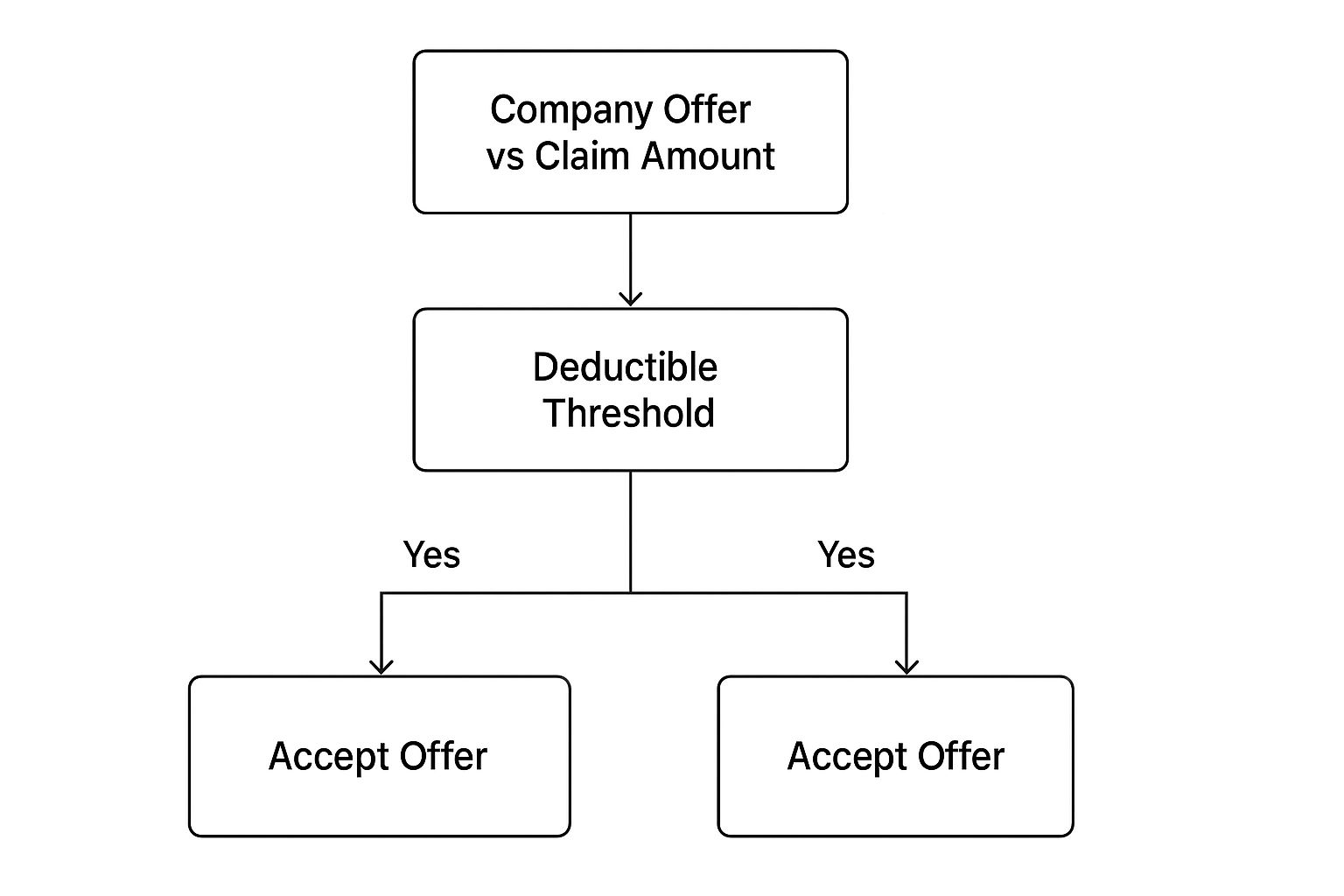 Infographic about negotiating with the insurance company
