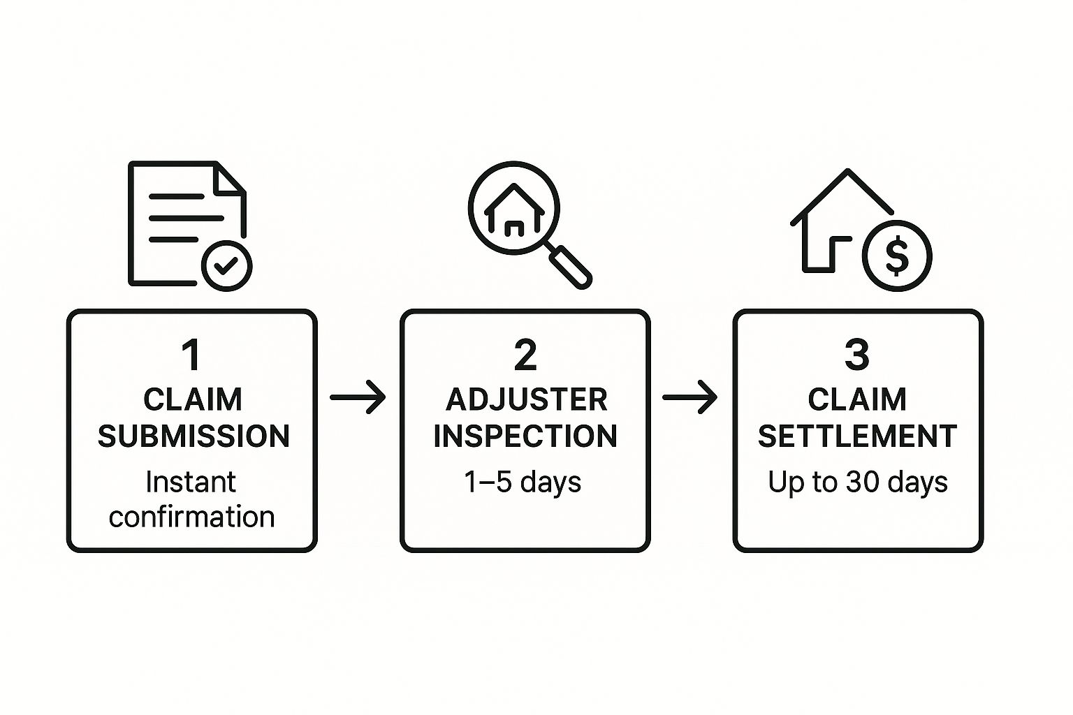 Infographic about how to file a property damage claim