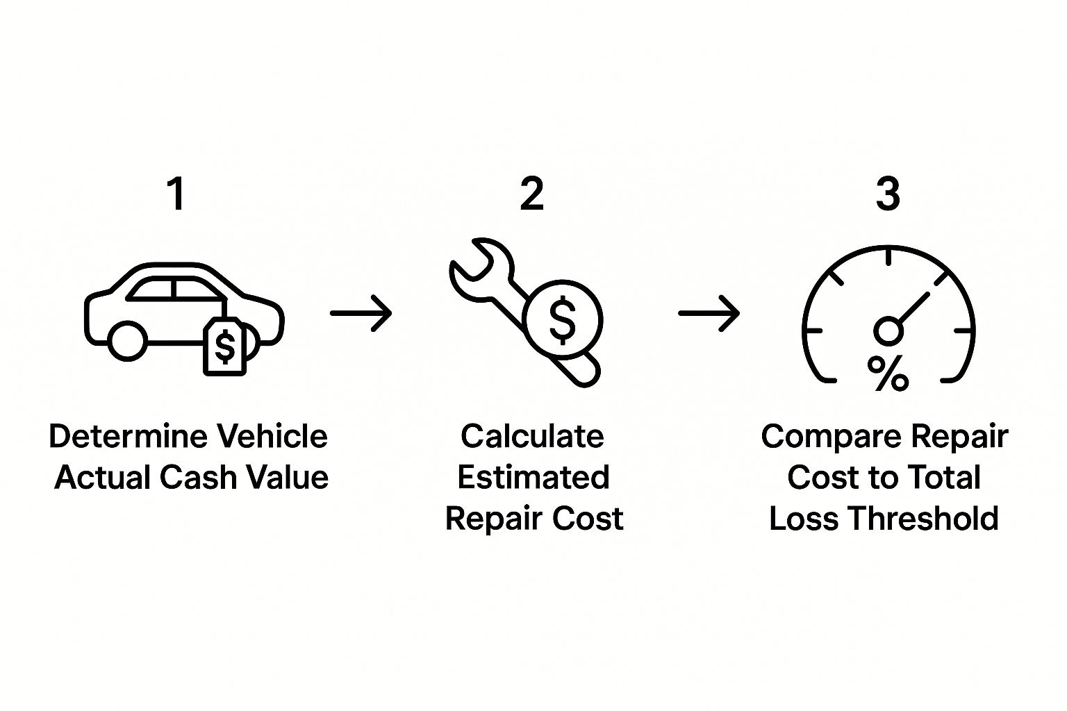 An infographic showing the process flow of how a vehicle is determined to be a total loss.
