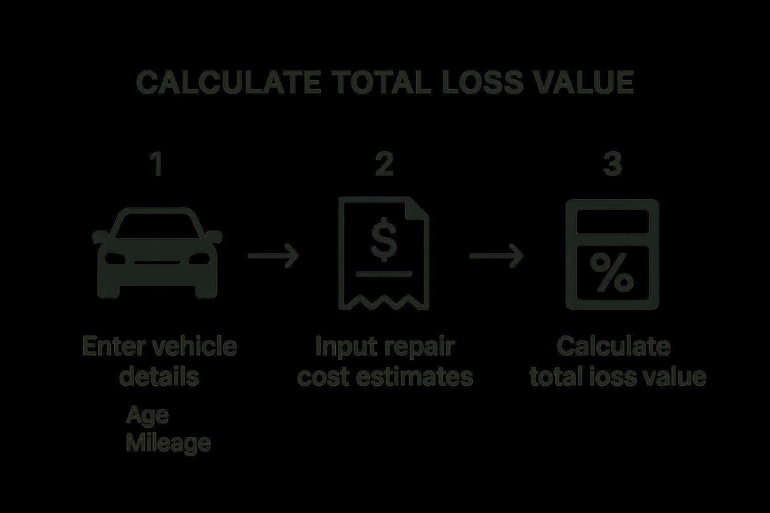Infographic about totalled car value calculator