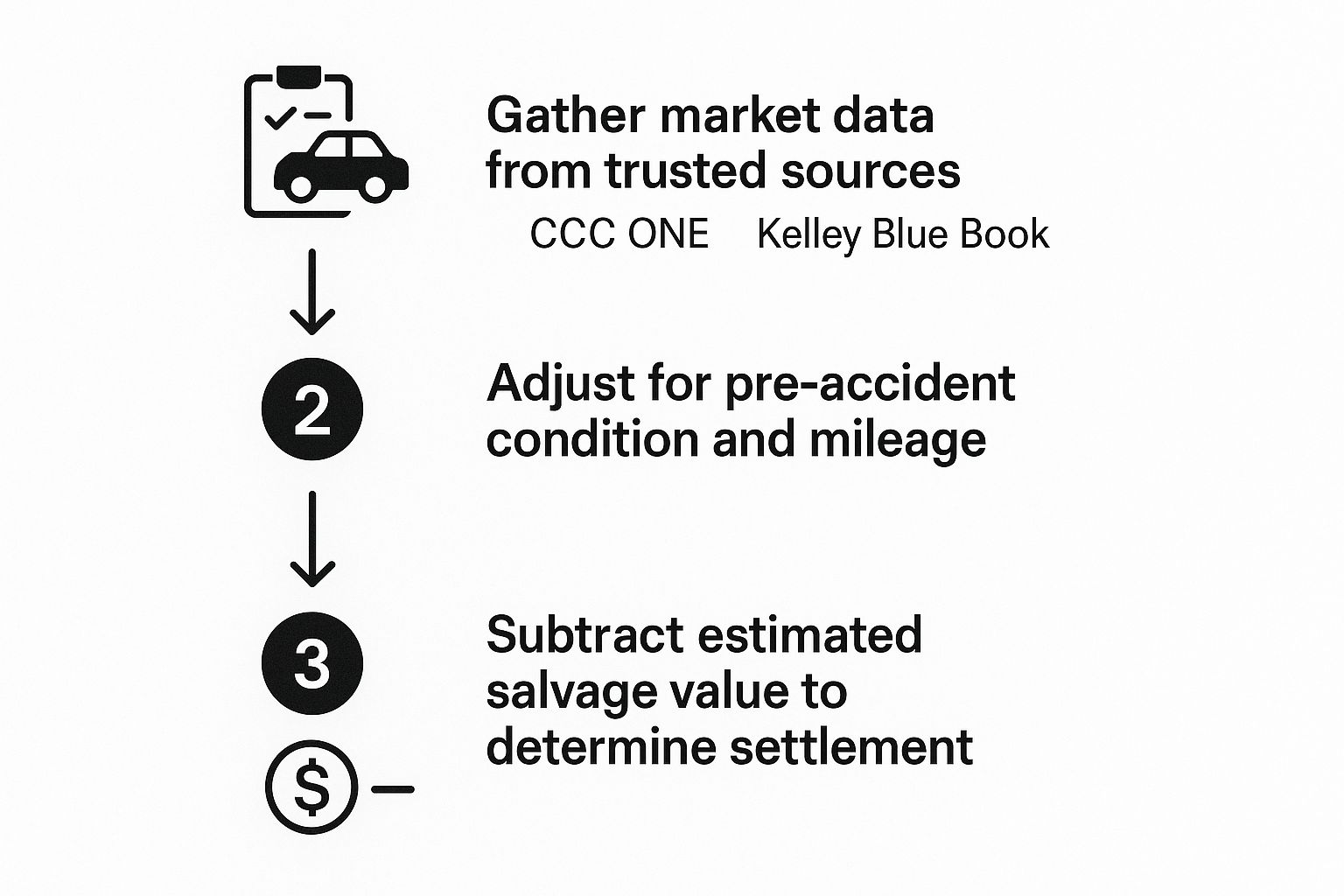 Infographic about car total loss value calculator