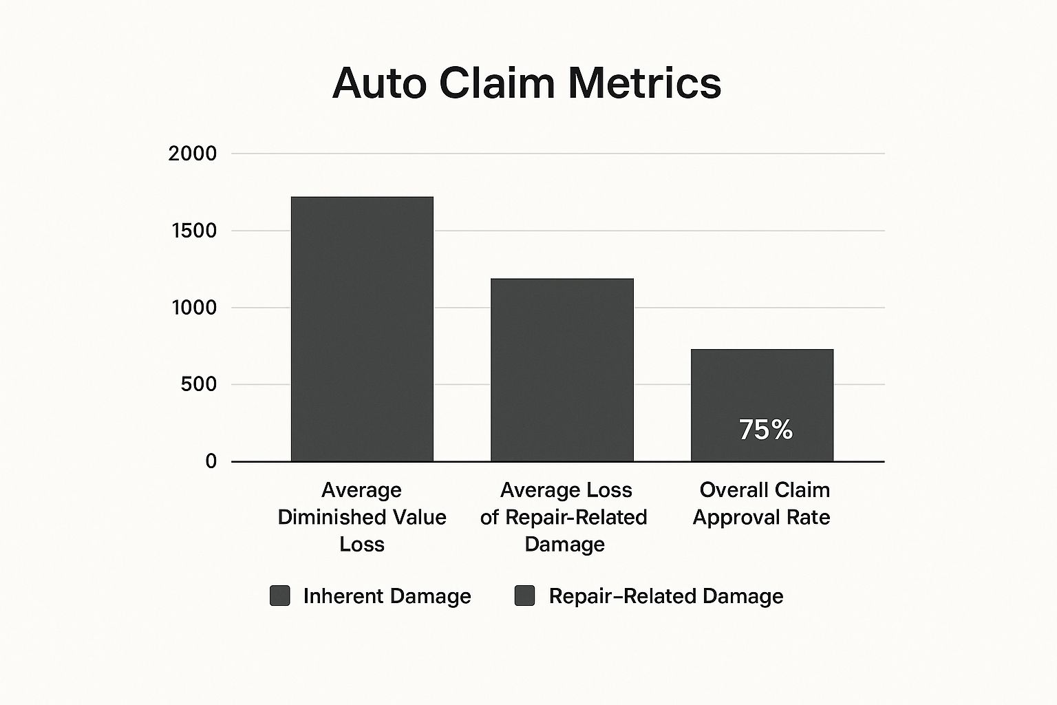 Infographic about insurance diminished value claim