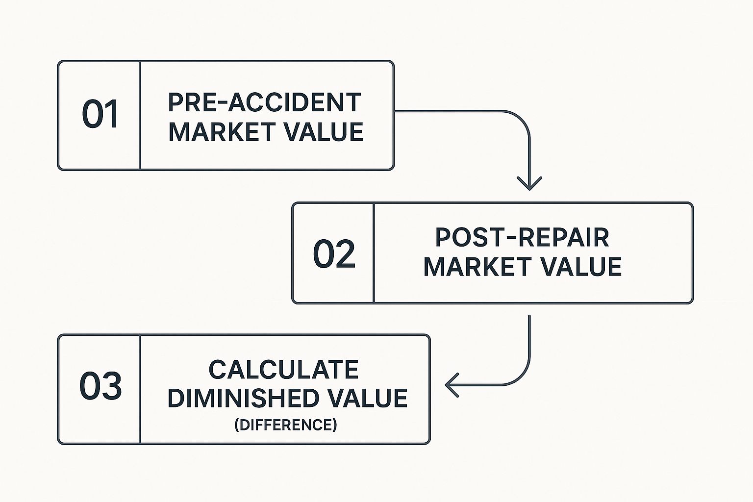 Infographic about diminished value on car after accident