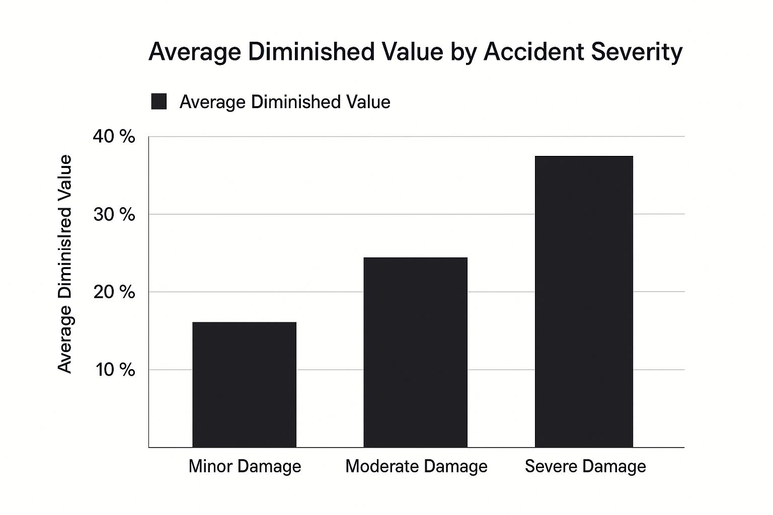 Infographic bar chart showing average diminished value percentages by accident severity: Minor Damage at 10%, Moderate Damage at 20%, and Severe Damage with structural involvement at 35%.
