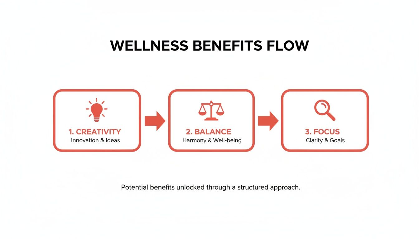 A wellness benefits flow diagram showing steps for creativity, balance, and focus with icons.