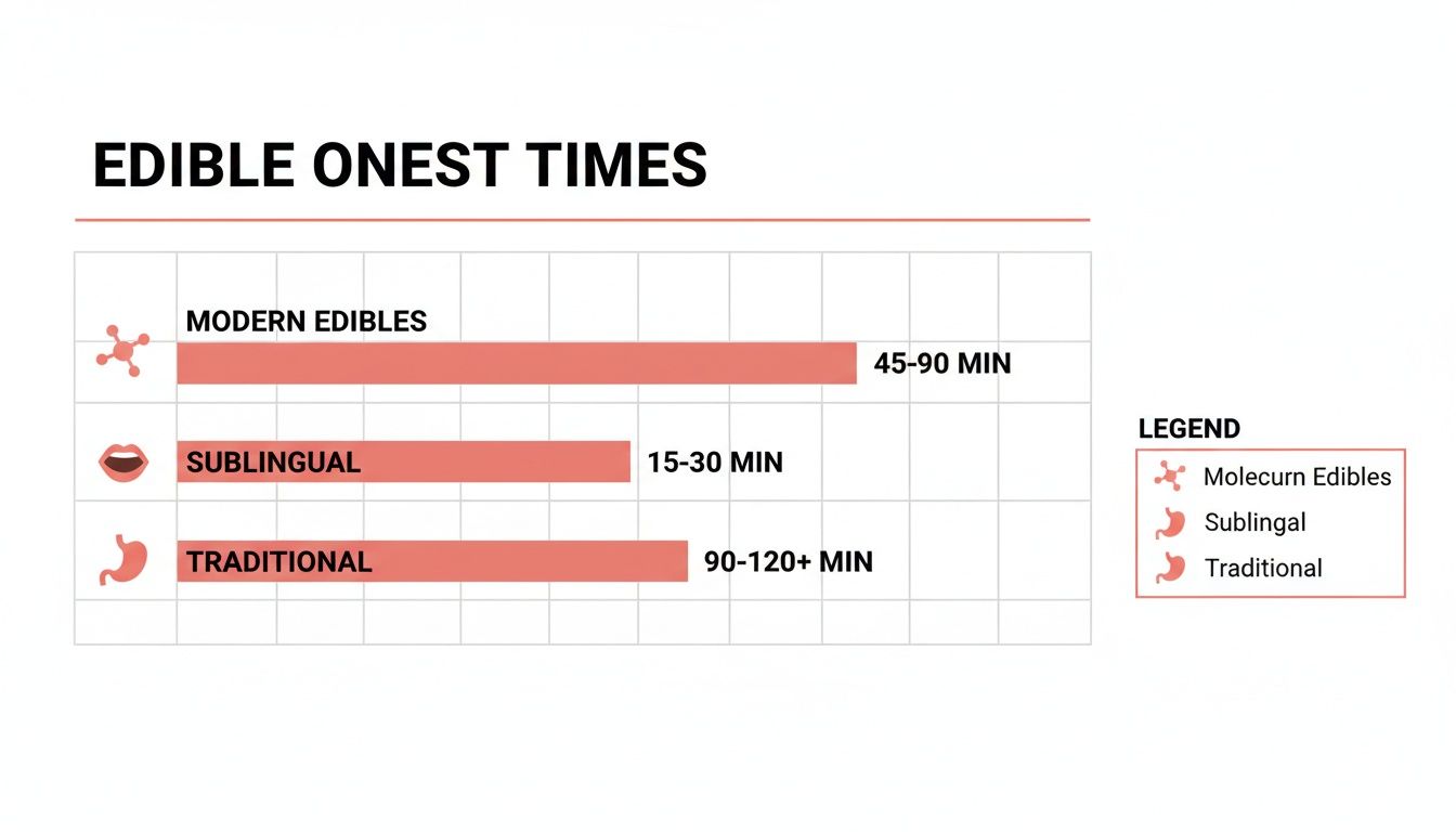 Bar chart illustrating edible onset times for modern, sublingual, and traditional methods.