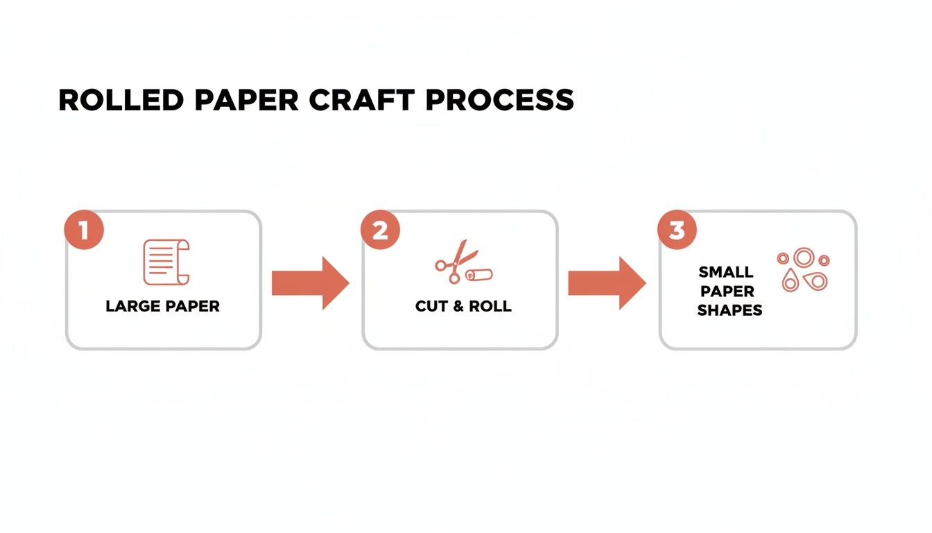 A three-step infographic showing the rolled paper craft process from large paper to small shapes.