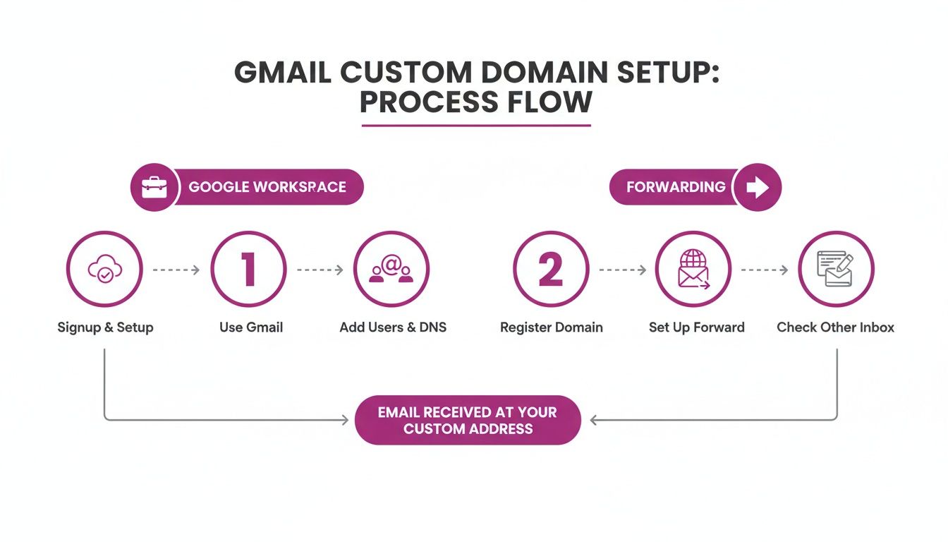 A flowchart illustrating the Gmail custom domain setup process, showing steps for Google Workspace and email forwarding.